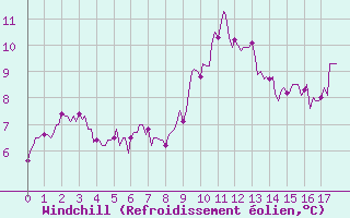 Courbe du refroidissement olien pour Le Perreux-sur-Marne (94)