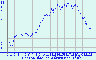Courbe de tempratures pour Caix (80)