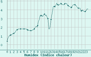 Courbe de l'humidex pour Neufchef (57)