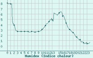 Courbe de l'humidex pour Bois-de-Villers (Be)