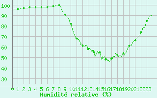 Courbe de l'humidit relative pour Tour-en-Sologne (41)