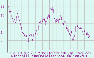 Courbe du refroidissement olien pour Asnelles (14)