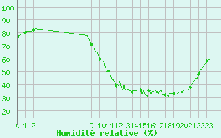Courbe de l'humidit relative pour Amiens - Dury (80)