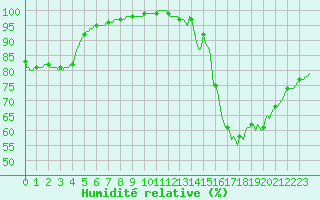 Courbe de l'humidit relative pour Tour-en-Sologne (41)
