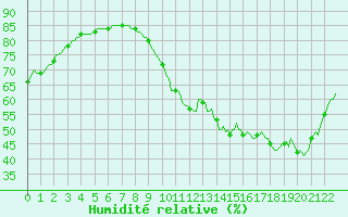 Courbe de l'humidit relative pour Le Mesnil-Esnard (76)
