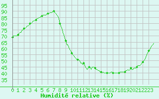 Courbe de l'humidit relative pour Sain-Bel (69)