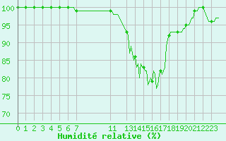 Courbe de l'humidit relative pour Saint-Yrieix-le-Djalat (19)