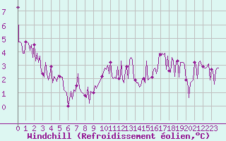 Courbe du refroidissement olien pour Le Vigan (30)