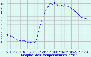 Courbe de tempratures pour Herbault (41)