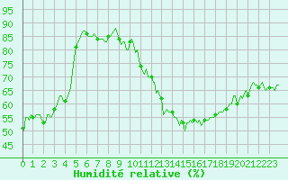 Courbe de l'humidit relative pour Grimentz (Sw)