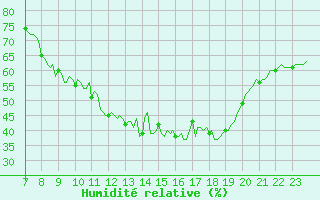 Courbe de l'humidit relative pour Seichamps (54)