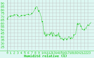 Courbe de l'humidit relative pour Lans-en-Vercors - Les Allires (38)