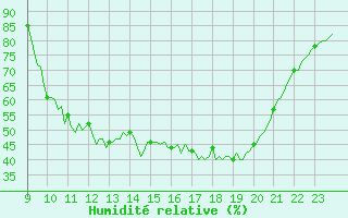 Courbe de l'humidit relative pour Cerisiers (89)