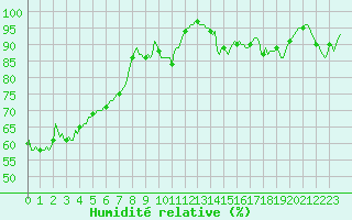 Courbe de l'humidit relative pour Chtelneuf (42)