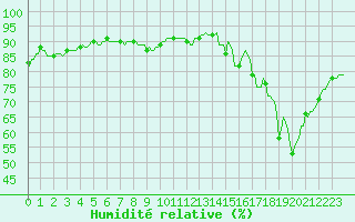 Courbe de l'humidit relative pour Avril (54)