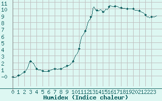 Courbe de l'humidex pour Moyen (Be)