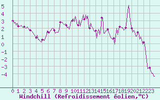 Courbe du refroidissement olien pour Lemberg (57)