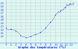 Courbe de tempratures pour Oderen - Valle (68)