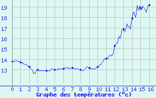 Courbe de tempratures pour Ham-sur-Meuse (08)