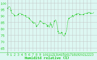 Courbe de l'humidit relative pour Almenches (61)
