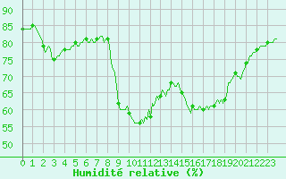 Courbe de l'humidit relative pour Xert / Chert (Esp)