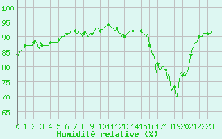 Courbe de l'humidit relative pour Saint-Haon (43)
