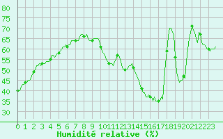 Courbe de l'humidit relative pour Montredon des Corbires (11)
