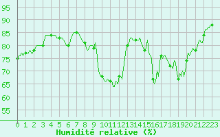 Courbe de l'humidit relative pour Montferrat (38)