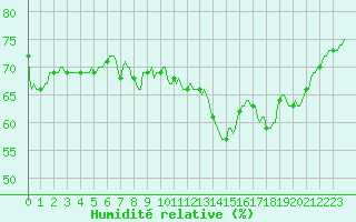 Courbe de l'humidit relative pour Plussin (42)
