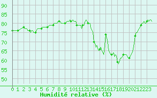 Courbe de l'humidit relative pour Paris Saint-Germain-des-Prs (75)