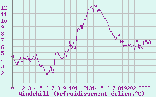 Courbe du refroidissement olien pour Le Luc (83)