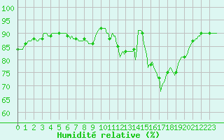 Courbe de l'humidit relative pour Nris-les-Bains (03)