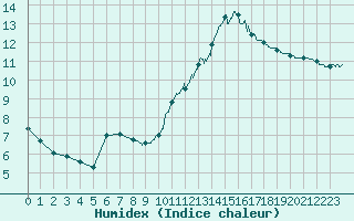 Courbe de l'humidex pour Trappes (78)