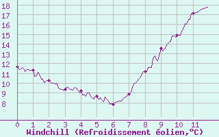 Courbe du refroidissement olien pour Angrie (49)