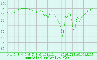 Courbe de l'humidit relative pour Herserange (54)