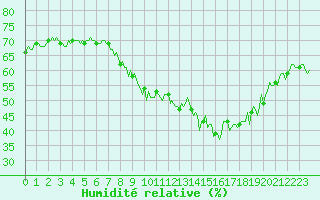 Courbe de l'humidit relative pour Thoiras (30)