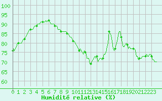Courbe de l'humidit relative pour Selonnet - Chabanon (04)