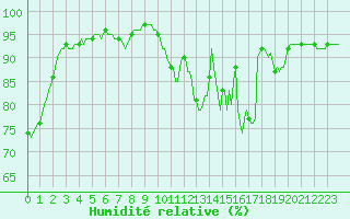 Courbe de l'humidit relative pour Lignerolles (03)