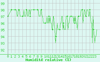 Courbe de l'humidit relative pour Preonzo (Sw)