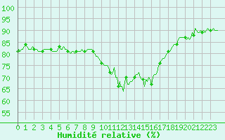 Courbe de l'humidit relative pour Castres-Nord (81)