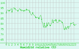 Courbe de l'humidit relative pour Beaumont du Ventoux (Mont Serein - Accueil) (84)