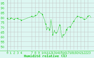 Courbe de l'humidit relative pour Saint-Haon (43)