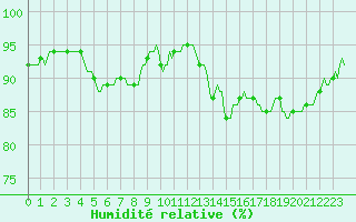Courbe de l'humidit relative pour Blus (40)