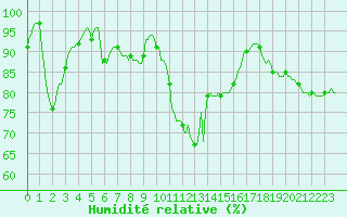Courbe de l'humidit relative pour San Chierlo (It)