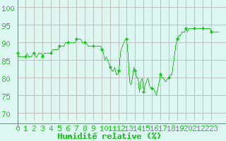 Courbe de l'humidit relative pour Leign-les-Bois (86)