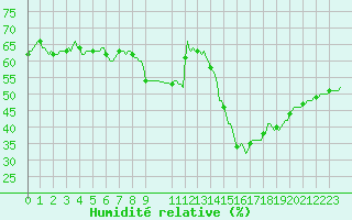 Courbe de l'humidit relative pour Cabestany (66)