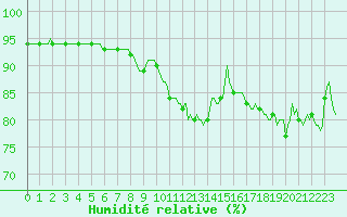 Courbe de l'humidit relative pour Saint-Georges-d'Oleron (17)