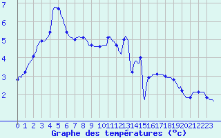 Courbe de tempratures pour Chatelus-Malvaleix (23)
