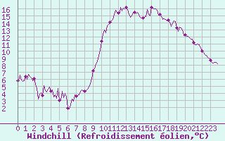 Courbe du refroidissement olien pour Saint-Julien-en-Quint (26)
