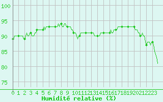 Courbe de l'humidit relative pour Jussy (02)